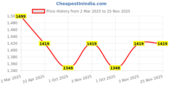 tatacliq.com Ariana SORRENTO Pink & Brown Cotton 144 TC Double Size Bedsheet With 2 Pillow Covers ariana Price History Graph from 2 Mar 2025 to 24 Nov 2025