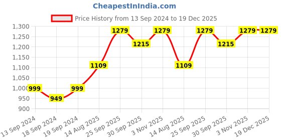 tatacliq.com Ariana Stripes Ecru Polyester 7 ft Door Curtain ariana Price History Graph from 13 Sep 2024 to 19 Dec 2025