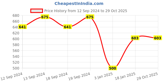 tatacliq.com Ariana Textured Brown Polyester 7 ft Door Curtain ariana Price History Graph from 12 Sep 2024 to 29 Oct 2025