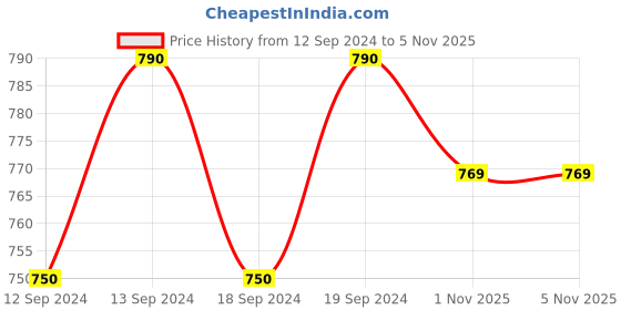 tatacliq.com Ariana Tree Navy Printed Polyester 7 ft Door Curtain ariana Price History Graph from 12 Sep 2024 to 3 Nov 2025