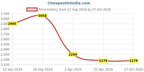 tatacliq.com Ariana Tuscany Floral Grey 300 TC Cotton Super king Bedsheet with 2 Pillow Covers ariana Price History Graph from 12 Sep 2024 to 27 Oct 2025