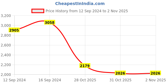 tatacliq.com Ariana Tuscany Floral Grey 300 TC Cotton Super king Bedsheet with 2 Pillow Covers ariana Price History Graph from 12 Sep 2024 to 1 Nov 2025