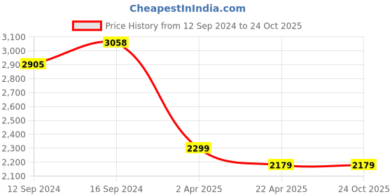 tatacliq.com Ariana Tuscany Floral Pink 300 TC Cotton Super king Bedsheet with 2 Pillow Covers ariana Price History Graph from 12 Sep 2024 to 23 Oct 2025