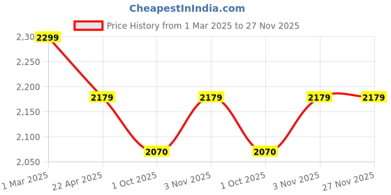 tatacliq.com Ariana TUSCANY Green & Grey Cotton 300 TC Double Size Bedsheet With 2 Pillow Covers ariana Price History Graph from 1 Mar 2025 to 27 Nov 2025