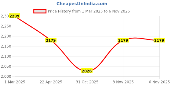 tatacliq.com Ariana TUSCANY Green Cotton 300 TC Double Size Bedsheet With 2 Pillow Covers ariana Price History Graph from 1 Mar 2025 to 6 Nov 2025