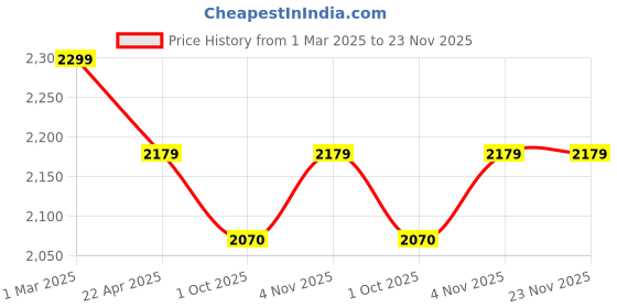 tatacliq.com Ariana TUSCANY Peach Cotton 300 TC Double Size Bedsheet With 2 Pillow Covers ariana Price History Graph from 1 Mar 2025 to 23 Nov 2025