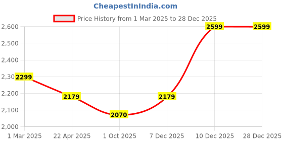 tatacliq.com Ariana TUSCANY Purple Cotton 300 TC Double Size Bedsheet With 2 Pillow Covers ariana Price History Graph from 1 Mar 2025 to 28 Dec 2025