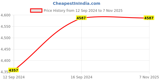 tatacliq.com Ariana Venice Abstract Beige 600 TC Cotton Super king Bedsheet with 2 Pillow Covers ariana Price History Graph from 12 Sep 2024 to 6 Nov 2025