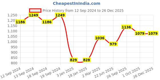 tatacliq.com Ariana Vera FEATHER Aqua Blue Polyester 7 ft Door Curtain ariana Price History Graph from 12 Sep 2024 to 26 Dec 2025