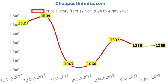 tatacliq.com Ariana Vera FEATHER Beige Polyester 7 ft Door Curtain ariana Price History Graph from 12 Sep 2024 to 4 Nov 2025
