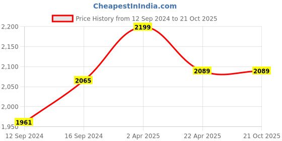 tatacliq.com Ariana Verona Peach Cotton Geometric Cotton Bed Sheet ariana Price History Graph from 12 Sep 2024 to 21 Oct 2025