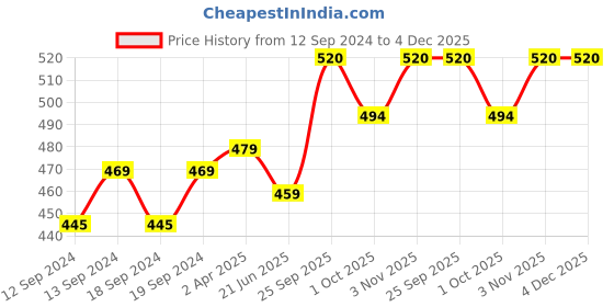 tatacliq.com Ariana Wave Beige Polyester 7ft Door Eyelet Curtain ariana Price History Graph from 12 Sep 2024 to 3 Dec 2025