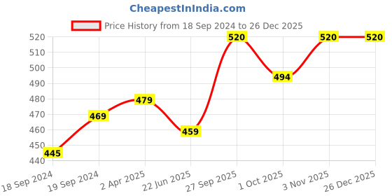tatacliq.com Ariana Wave Roman Coffee Polyester 7ft Door Eyelet Curtain ariana Price History Graph from 18 Sep 2024 to 25 Dec 2025