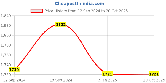 tatacliq.com Ariana White Bohemian Daisy Lace 7 ft Door Curtain ariana Price History Graph from 12 Sep 2024 to 20 Oct 2025