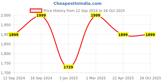 tatacliq.com Ariana White Cotton 210 TC Satin King Bedsheet Set ariana Price History Graph from 12 Sep 2024 to 26 Oct 2025