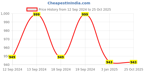 tatacliq.com Ariana Wisp Coral Polyester 7ft Door Eyelet Curtain ariana Price History Graph from 12 Sep 2024 to 25 Oct 2025