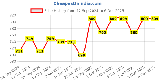 tatacliq.com Ariana Zebra Solid Beige Polyester 7 ft Door Curtain ariana Price History Graph from 12 Sep 2024 to 5 Dec 2025