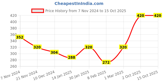 tatacliq.com Aristocrat 15 Ltrs Green Medium Backpack aristocrat Price History Graph from 7 Nov 2024 to 15 Oct 2025