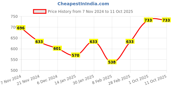 tatacliq.com Aristocrat 15 Ltrs Grey Medium Laptop Backpack aristocrat Price History Graph from 7 Nov 2024 to 10 Oct 2025