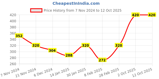 tatacliq.com Aristocrat 15 Ltrs Red Medium Backpack aristocrat Price History Graph from 7 Nov 2024 to 12 Oct 2025