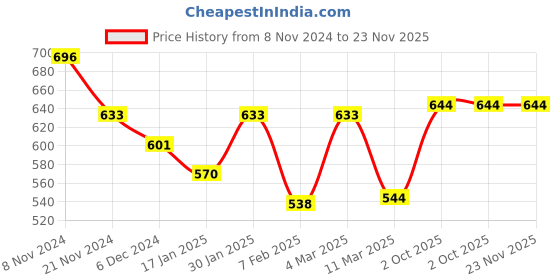 tatacliq.com Aristocrat 20 Ltrs Blue Medium Laptop Backpack aristocrat Price History Graph from 8 Nov 2024 to 22 Nov 2025