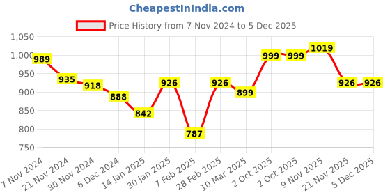 tatacliq.com Aristocrat 24 Ltrs Blue Medium Laptop Backpack aristocrat Price History Graph from 7 Nov 2024 to 5 Dec 2025