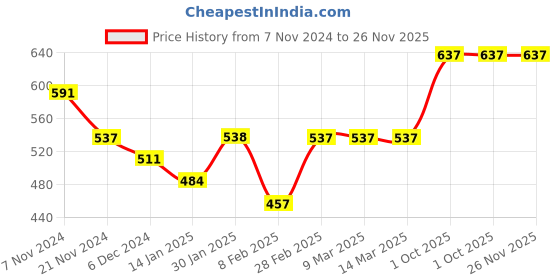 tatacliq.com Aristocrat 26 Ltrs Black Medium Laptop Backpack aristocrat Price History Graph from 7 Nov 2024 to 25 Nov 2025
