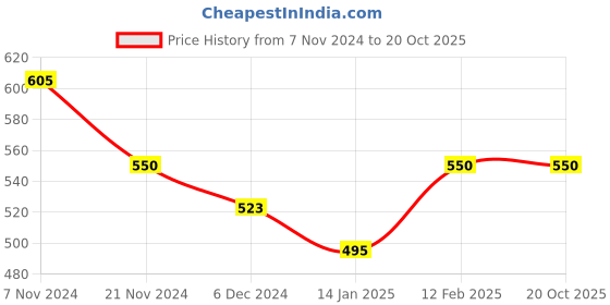 tatacliq.com Aristocrat 26 Ltrs Black Medium Laptop Backpack aristocrat Price History Graph from 7 Nov 2024 to 19 Oct 2025