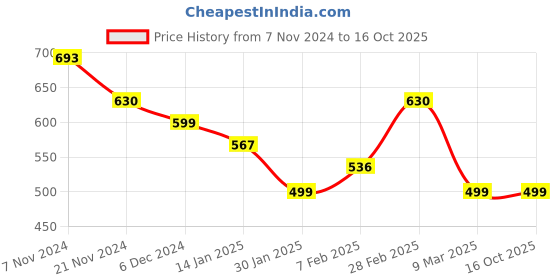 tatacliq.com Aristocrat 26 Ltrs Green Medium Backpack aristocrat Price History Graph from 7 Nov 2024 to 16 Oct 2025