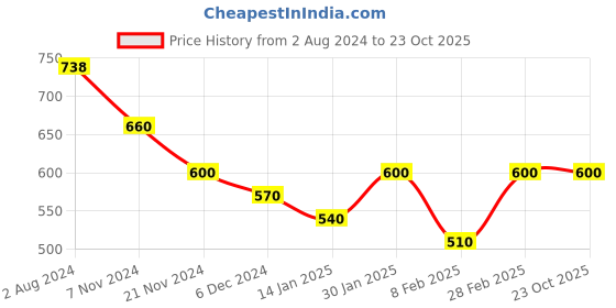tatacliq.com Aristocrat 26 Ltrs Grey Medium Laptop Backpack aristocrat Price History Graph from 2 Aug 2024 to 22 Oct 2025