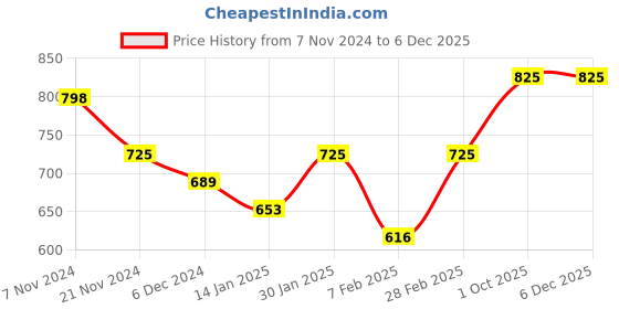 tatacliq.com Aristocrat 27 Ltrs Blue Medium Backpack aristocrat Price History Graph from 7 Nov 2024 to 5 Dec 2025