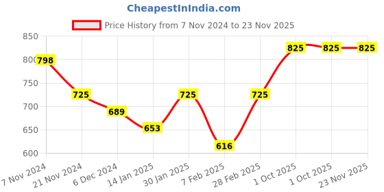 tatacliq.com Aristocrat 27 Ltrs Green Medium Backpack aristocrat Price History Graph from 7 Nov 2024 to 23 Nov 2025