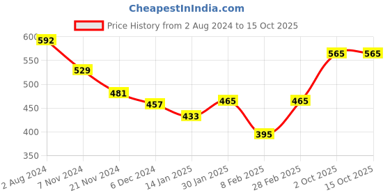 tatacliq.com Aristocrat 27 Ltrs Navy Medium Backpack aristocrat Price History Graph from 2 Aug 2024 to 15 Oct 2025