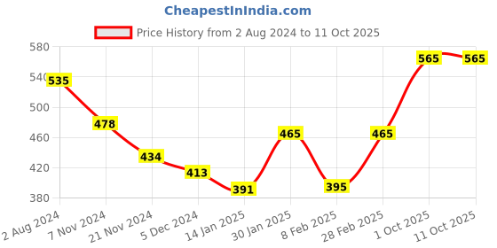tatacliq.com Aristocrat 27 Ltrs Red Medium Backpack aristocrat Price History Graph from 2 Aug 2024 to 10 Oct 2025