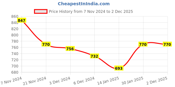 tatacliq.com Aristocrat 28.82 Ltrs Blue Medium Laptop Backpack aristocrat Price History Graph from 7 Nov 2024 to 2 Dec 2025