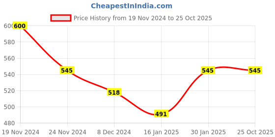 tatacliq.com Aristocrat 29 Ltrs Black Medium Laptop Backpack aristocrat Price History Graph from 19 Nov 2024 to 24 Oct 2025