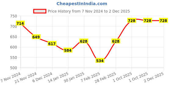 tatacliq.com Aristocrat 30 Ltrs Green Medium Backpack aristocrat Price History Graph from 7 Nov 2024 to 2 Dec 2025