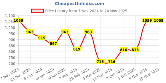 tatacliq.com Aristocrat 31 Ltrs Grey Medium Backpack aristocrat Price History Graph from 7 Nov 2024 to 20 Nov 2025