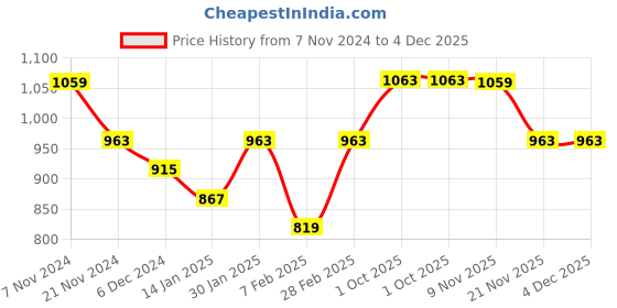 tatacliq.com Aristocrat 31 Ltrs Orange & Blue Medium Backpack aristocrat Price History Graph from 7 Nov 2024 to 4 Dec 2025