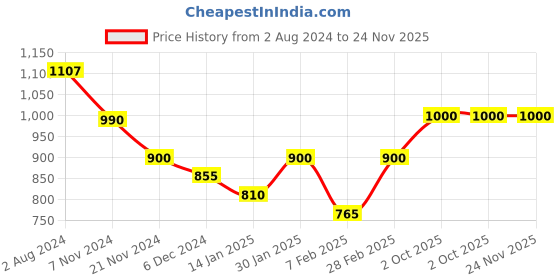 tatacliq.com Aristocrat 32 Ltrs Blue Medium Backpack aristocrat Price History Graph from 2 Aug 2024 to 23 Nov 2025
