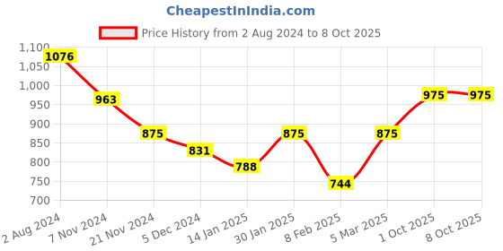 tatacliq.com Aristocrat 32 Ltrs Grey Medium Backpack aristocrat Price History Graph from 2 Aug 2024 to 8 Oct 2025