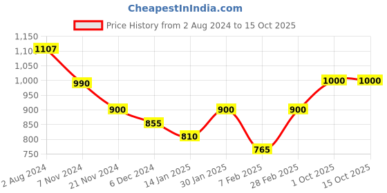 tatacliq.com Aristocrat 32 Ltrs Red Medium Backpack aristocrat Price History Graph from 2 Aug 2024 to 14 Oct 2025