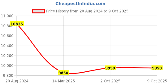 tatacliq.com Aristocrat Alliance Red Textured Trolley Bag - Pack of 2 aristocrat Price History Graph from 20 Aug 2024 to 9 Oct 2025