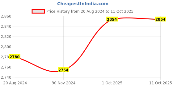 tatacliq.com Aristocrat Apache Blue Solid Soft Cabin Trolley Bag - 39 cm aristocrat Price History Graph from 20 Aug 2024 to 11 Oct 2025