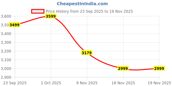 tatacliq.com Aristocrat Atlas Pearl White Textured Large Hard Sided Checked Luggage aristocrat Price History Graph from 23 Sep 2025 to 18 Nov 2025