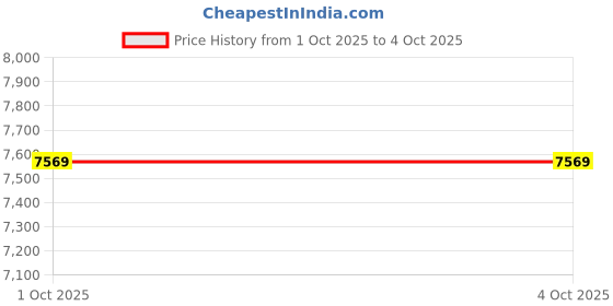 tatacliq.com Aristocrat Atlas Pearl White Textured Large Hard Sided Checked Luggage - Set of 3 (55, 66 & 77cm) aristocrat Price History Graph from 1 Oct 2025 to 4 Oct 2025
