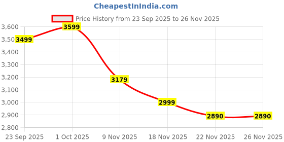 tatacliq.com Aristocrat Atlas Teal Blue Textured Large Hard Sided Checked Luggage aristocrat Price History Graph from 23 Sep 2025 to 26 Nov 2025
