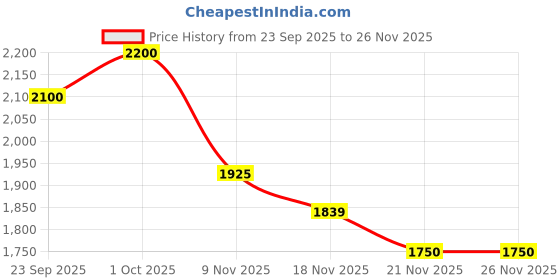 tatacliq.com Aristocrat Atlas Teal Blue Textured Small Hard Sided Cabin Trolley aristocrat Price History Graph from 23 Sep 2025 to 24 Nov 2025