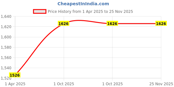 tatacliq.com Aristocrat Black Small Soft Cabin Trolley - 55 cm aristocrat Price History Graph from 1 Apr 2025 to 24 Nov 2025
