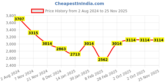 tatacliq.com Aristocrat Blue Large Hard Cabin Trolley - 53 cm aristocrat Price History Graph from 2 Aug 2024 to 25 Nov 2025